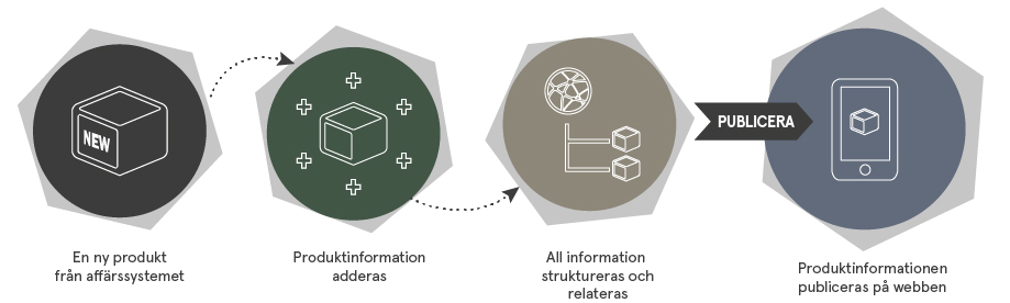 PIM hanterar hela arbetsprocessen